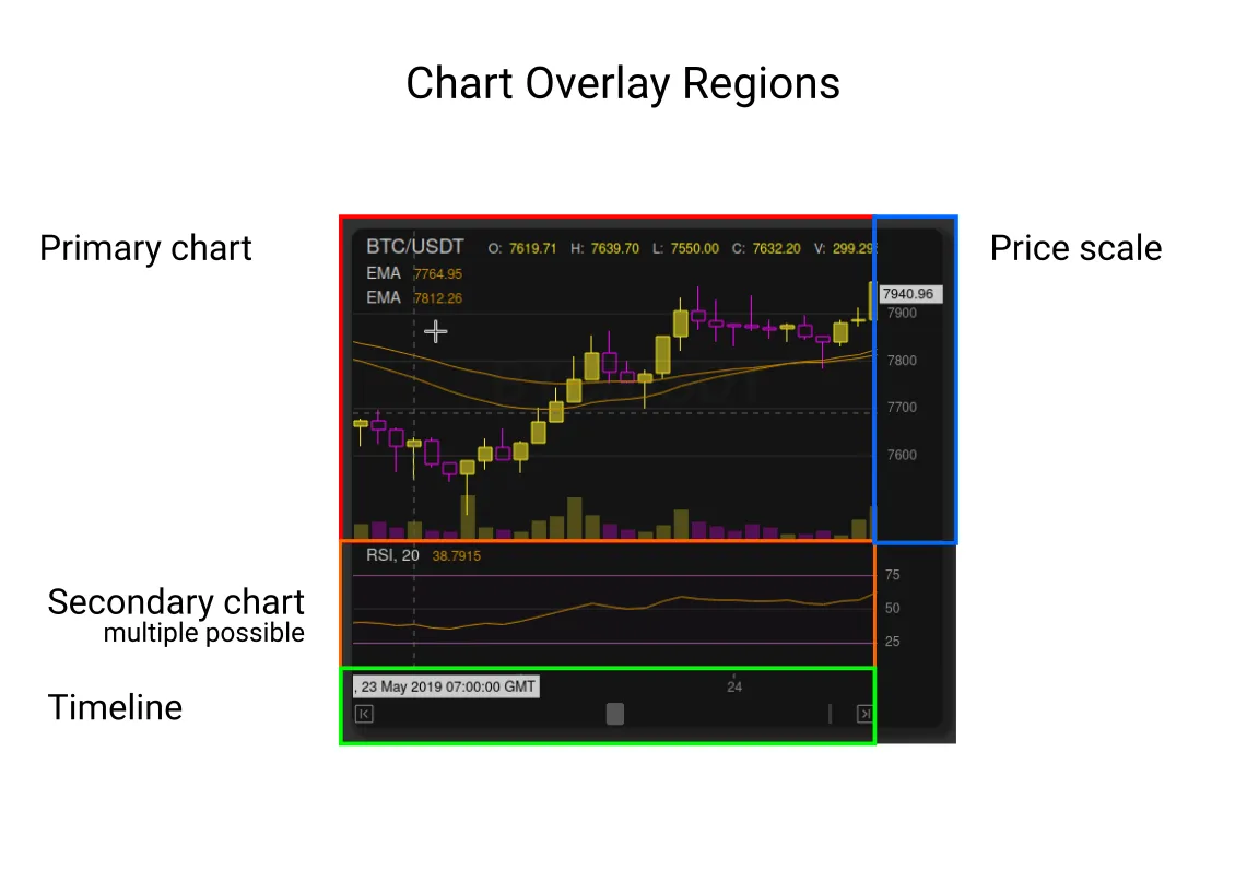 Chart Overlay Regions